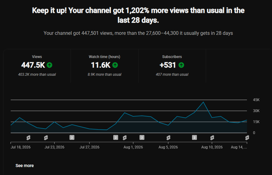 YouTube Studio overview: 447.5K views in 28 days, 1,202% more than usual, July to August 2026